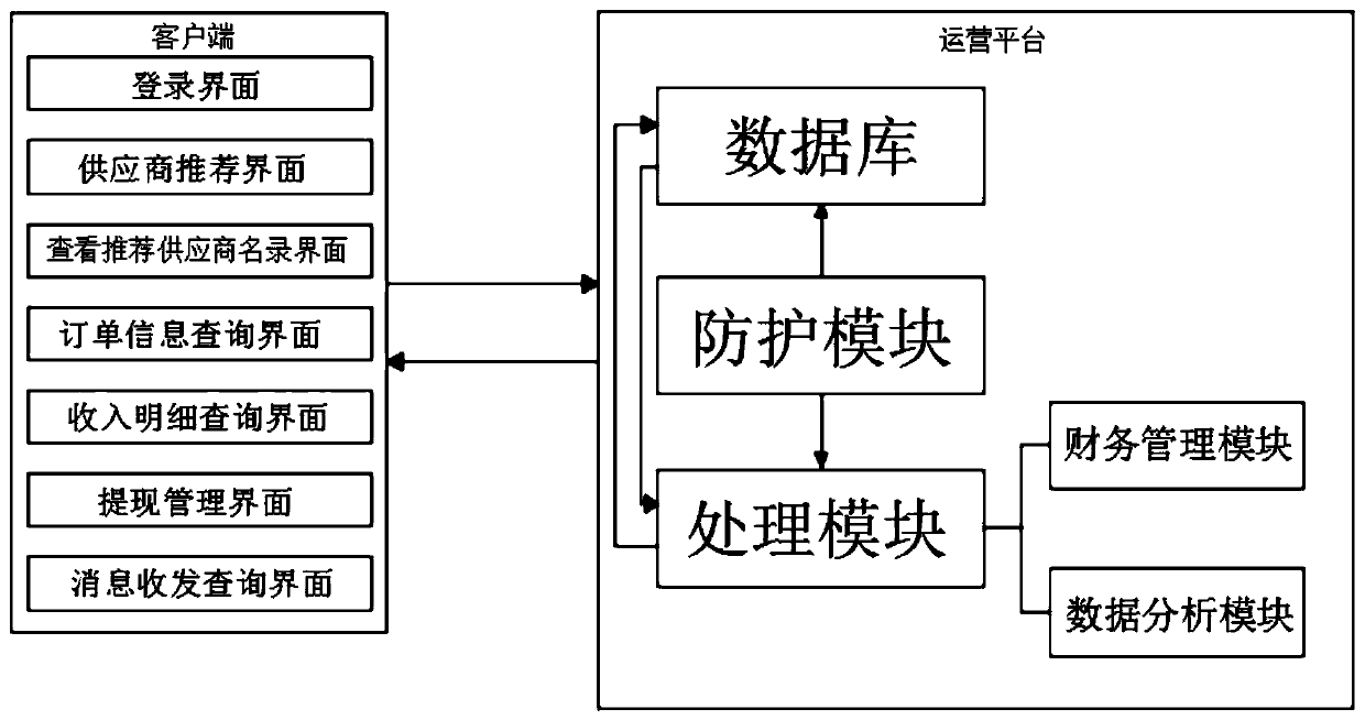 ID associated investment attraction operation method and technical system based on social tool