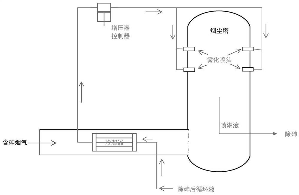 Treatment method of arsenic-containing flue gas