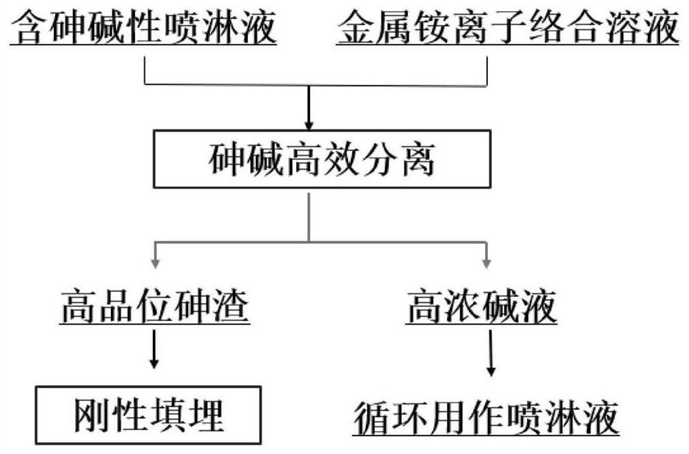 Treatment method of arsenic-containing flue gas