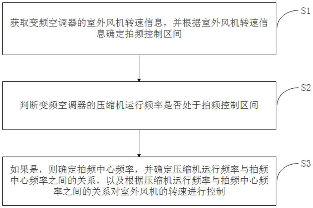 Method and device for preventing beat frequency noise of outdoor unit ...