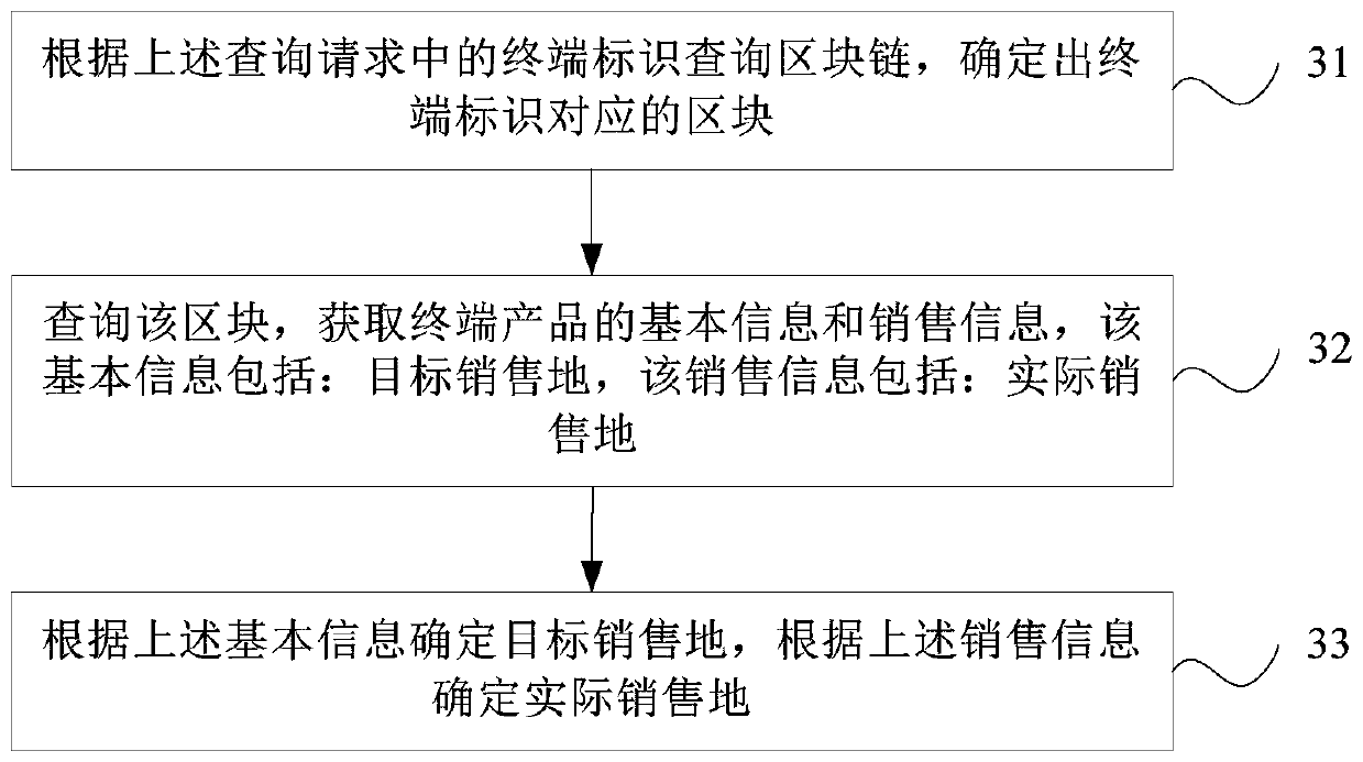 Terminal management information processing method and system based on block chain