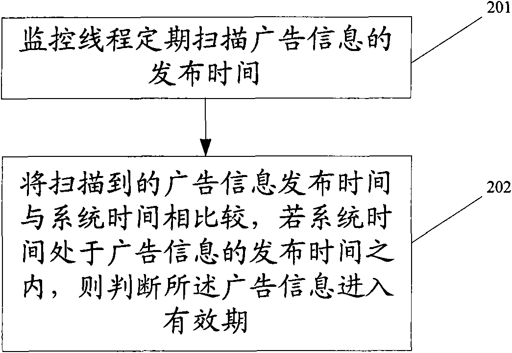 Method, device and system for distributing and canceling advertising information of digital newspaper