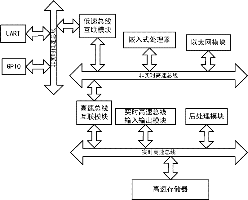 Hierarchical bus system applied to real-time data processing