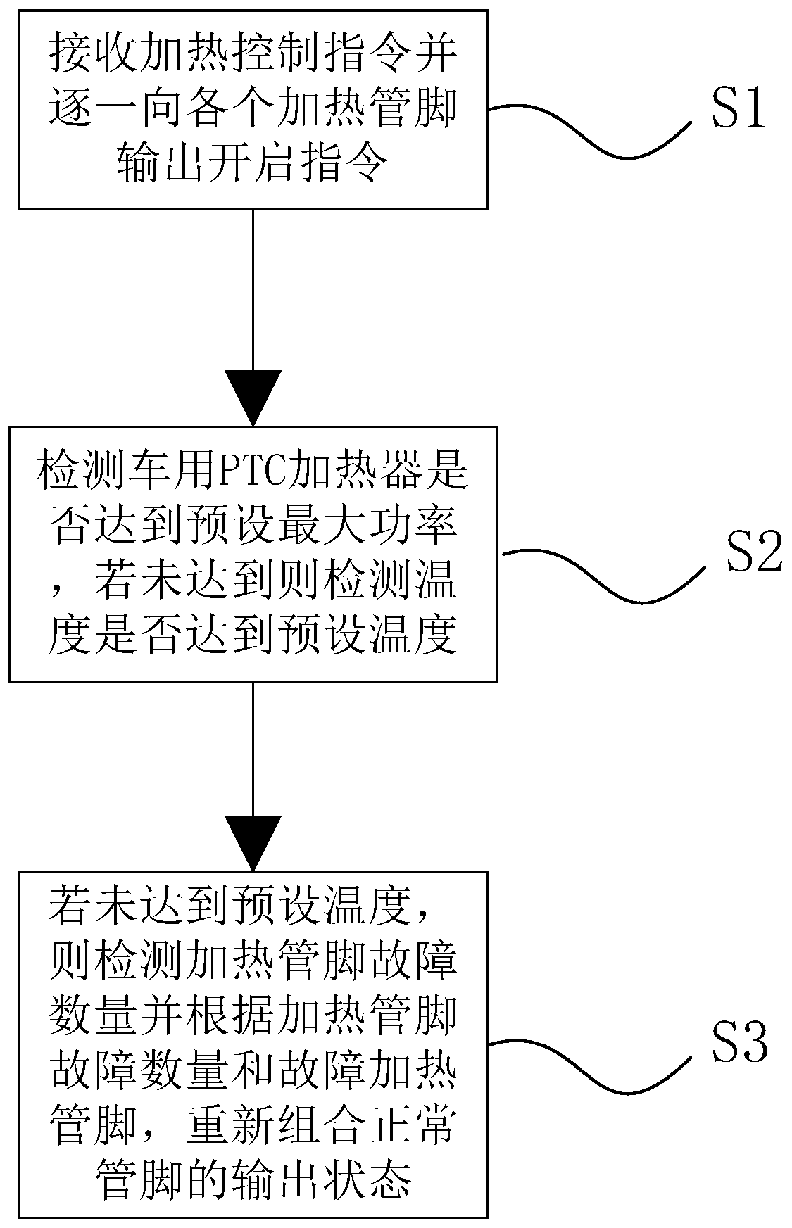 Control method and system for vehicle PTC heater