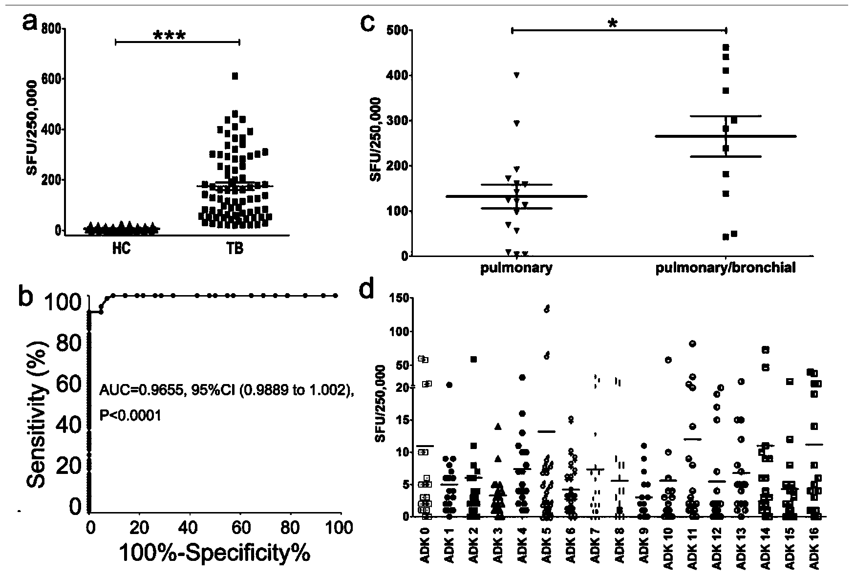 Reagent for detecting specific immune response of mycobacterium tuberculosis and use thereof