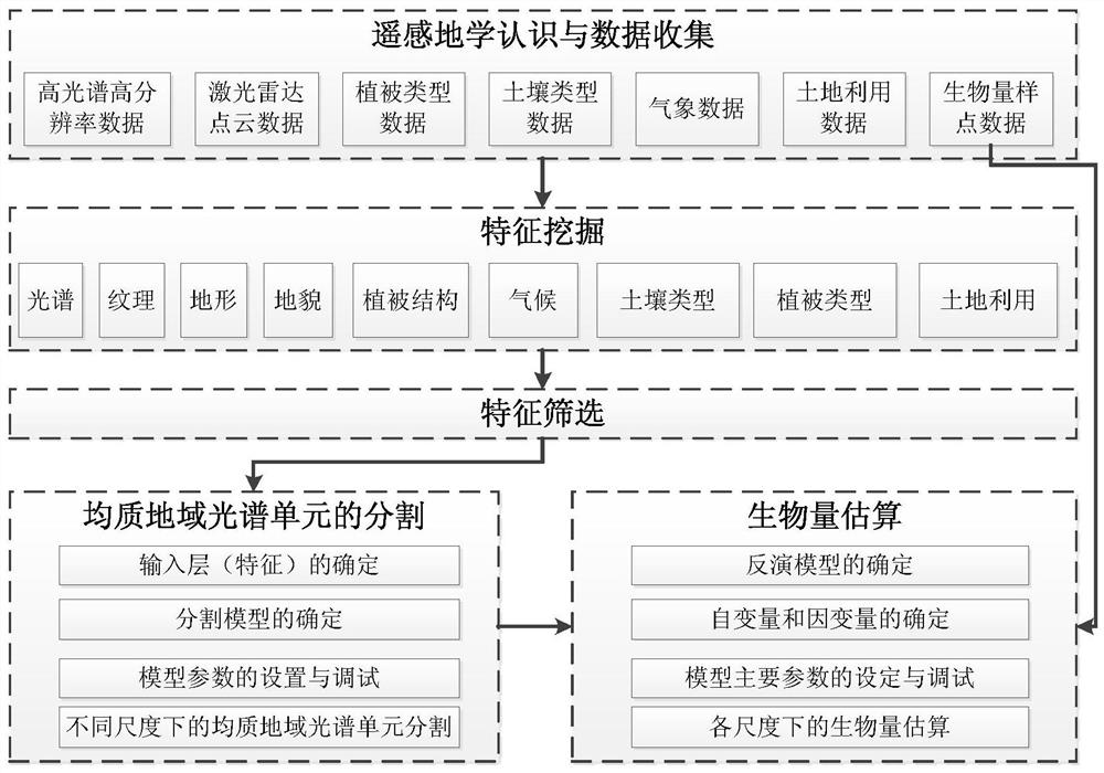 Aboveground Biomass Estimation and Scale Transformation Method for Homogeneous Regional Spectral Units