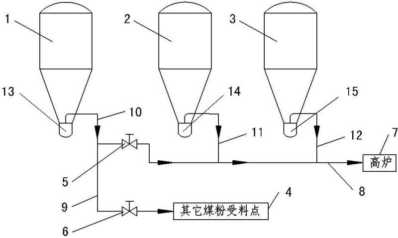 Blast Furnace Direct Coal Injection Device and Process with Coal Pulverized Transport Function