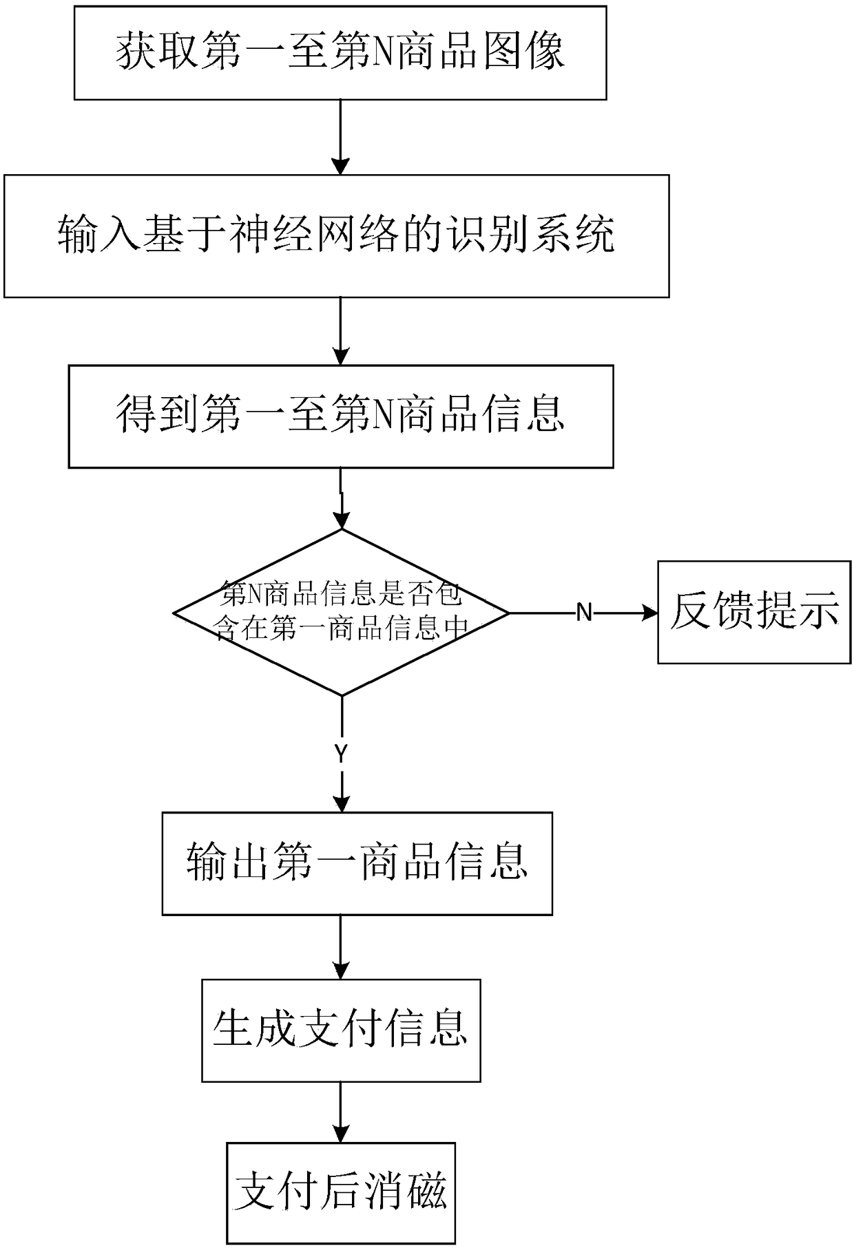 Commodity automatic settlement method and device, and self-service cashier desk