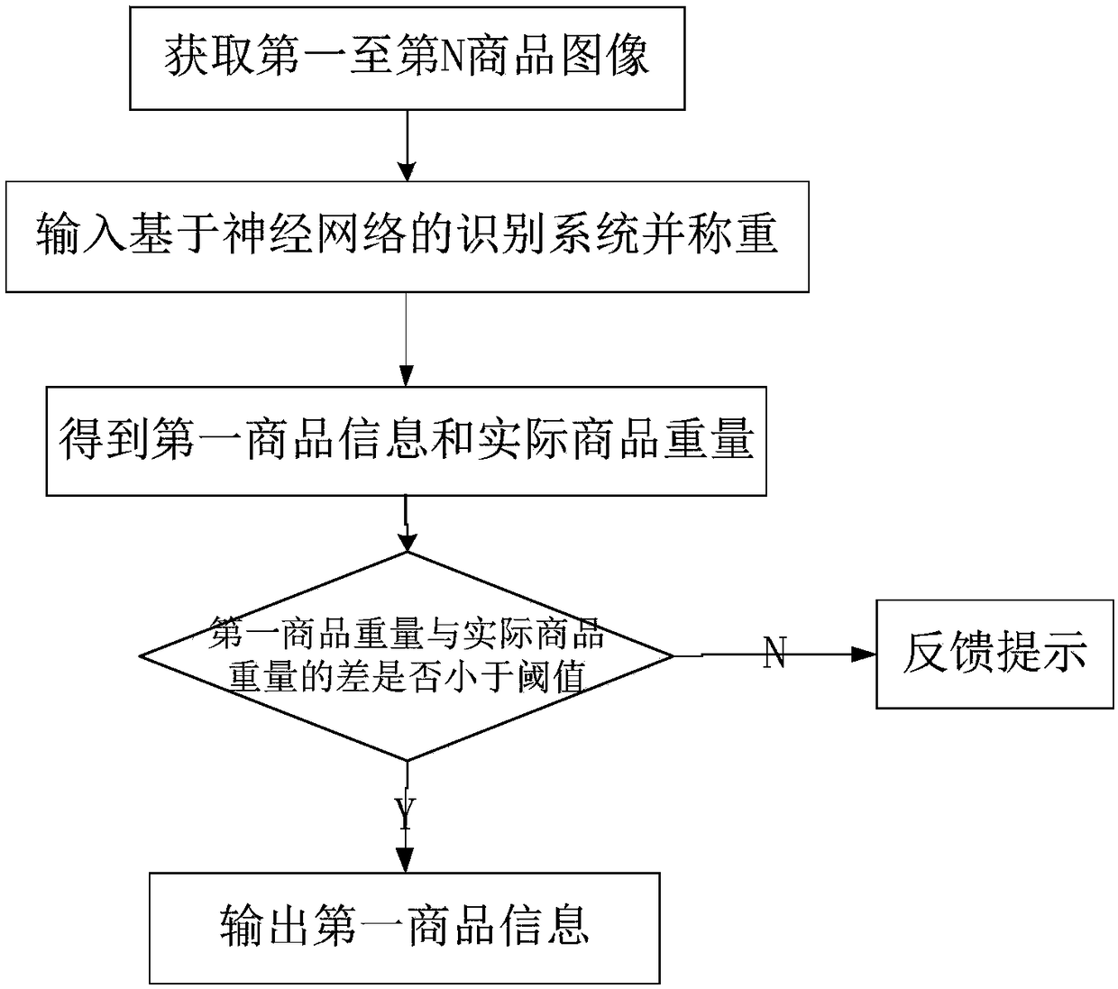 Commodity automatic settlement method and device, and self-service cashier desk