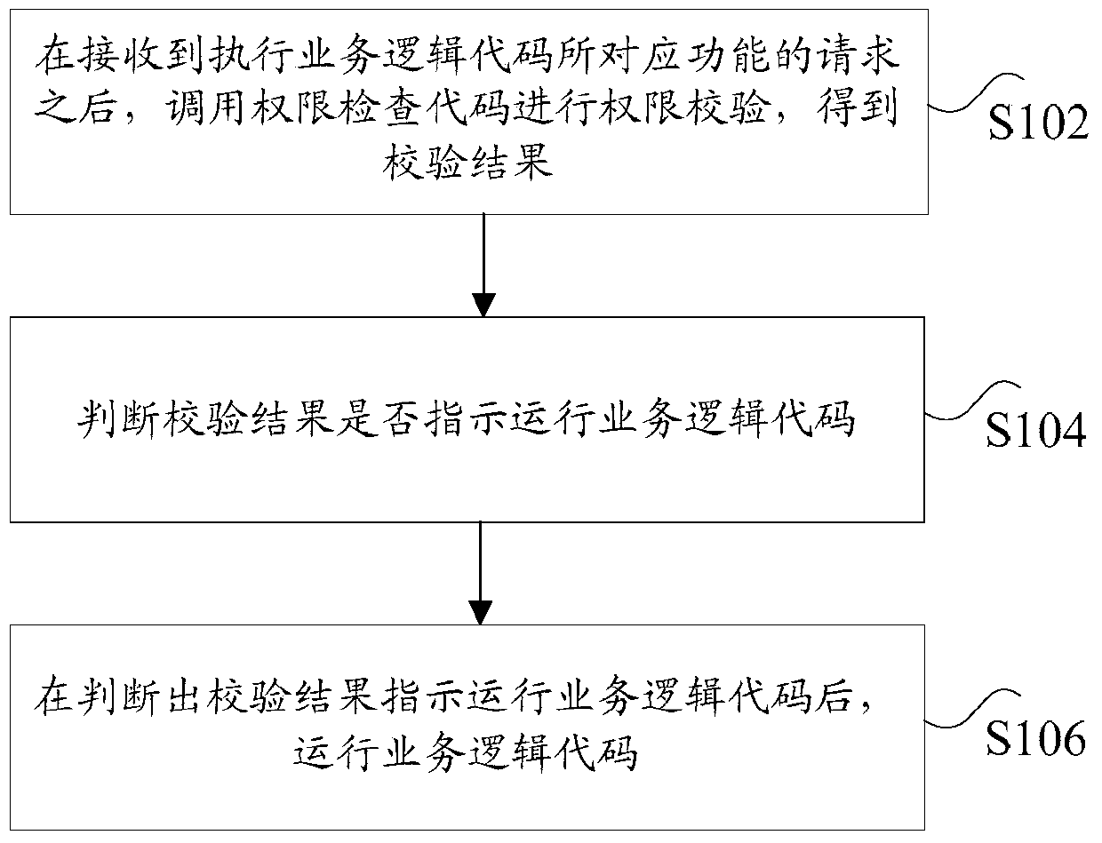 Method and device for processing authority data