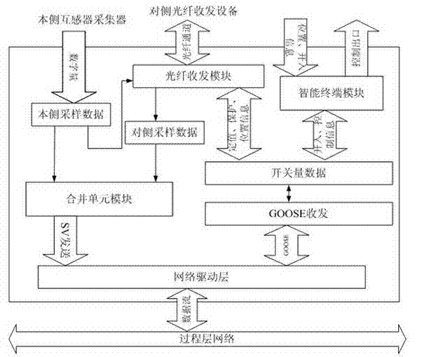 Process level equipment with longitudinal optical fiber channel receiving and transmitting functions