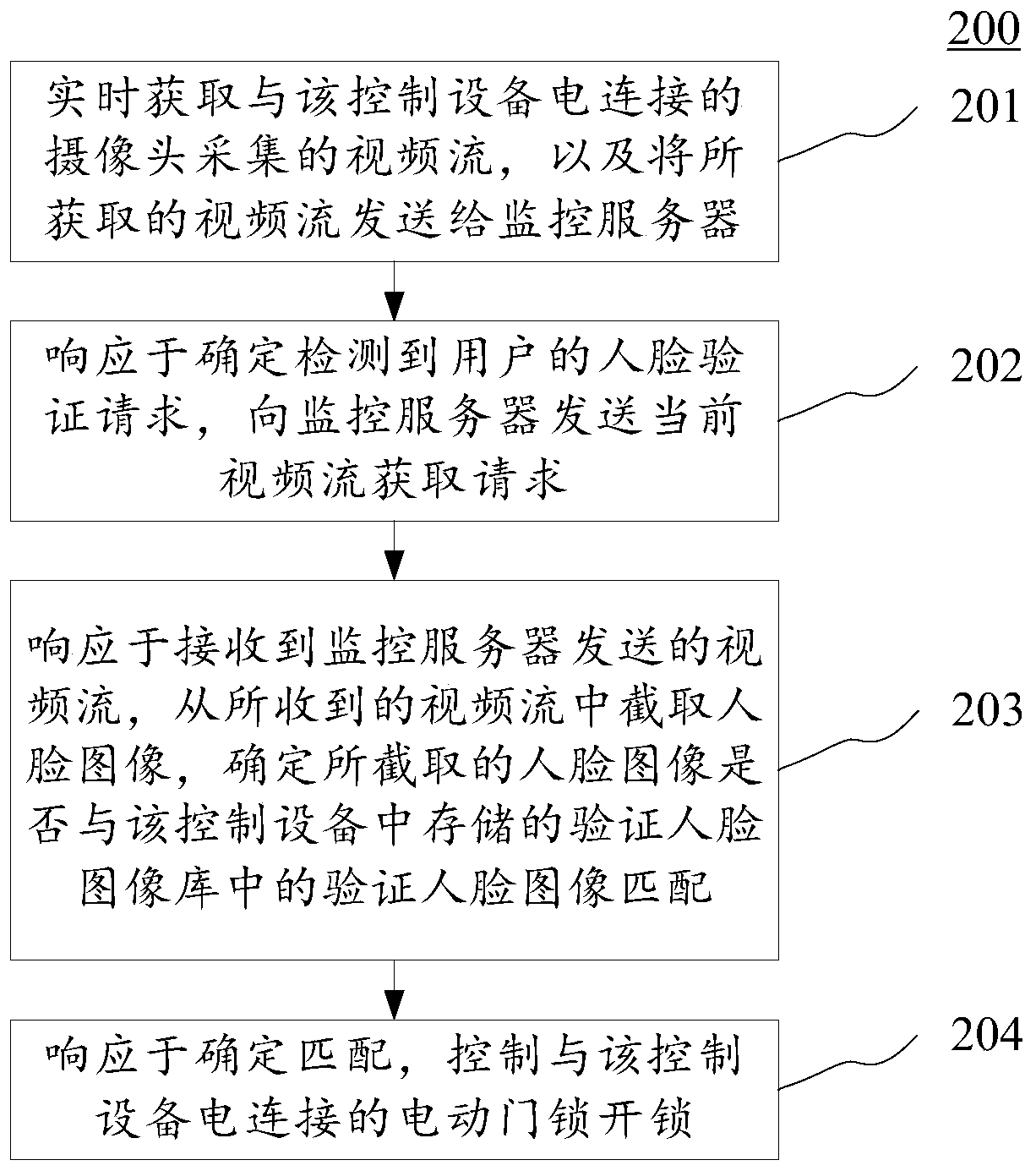 Community access control system, access control method and device, access control unit and medium