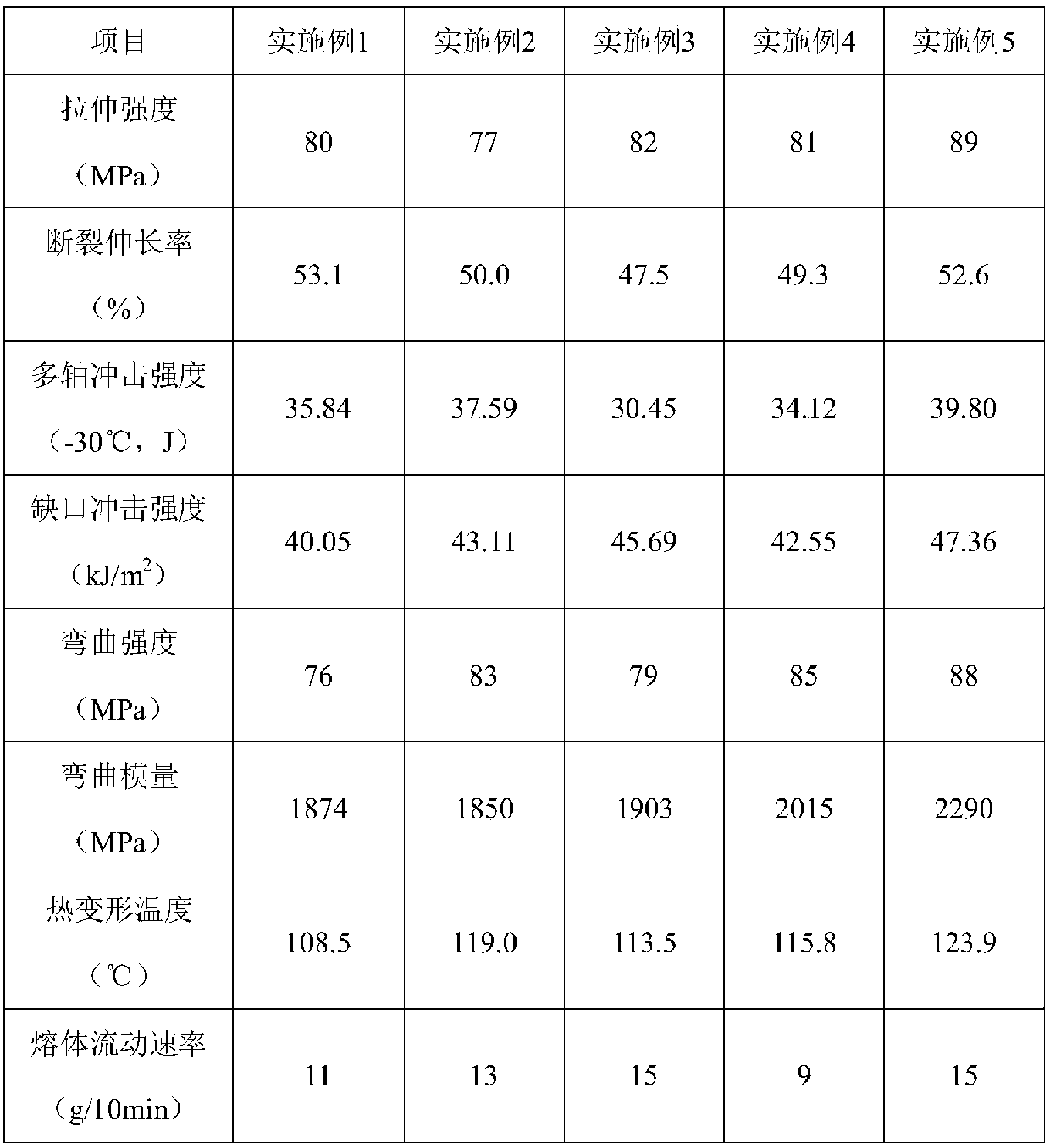 High-strength impact-resistant composite material for automotive interior decoration member, and preparation method thereof