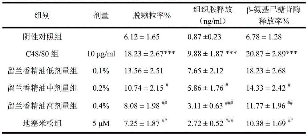 Application of spearmint essential oil in preparation of medicine for treating allergic dermatitis