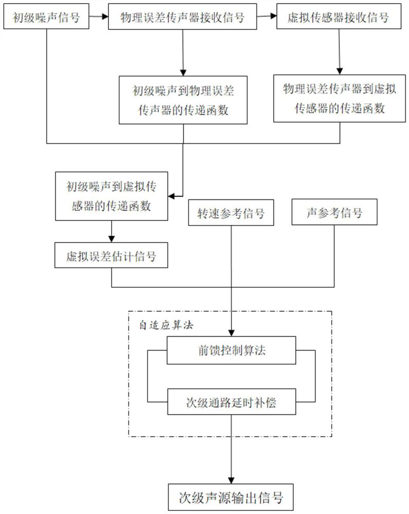 Fan active noise control system and method based on virtual error sensing