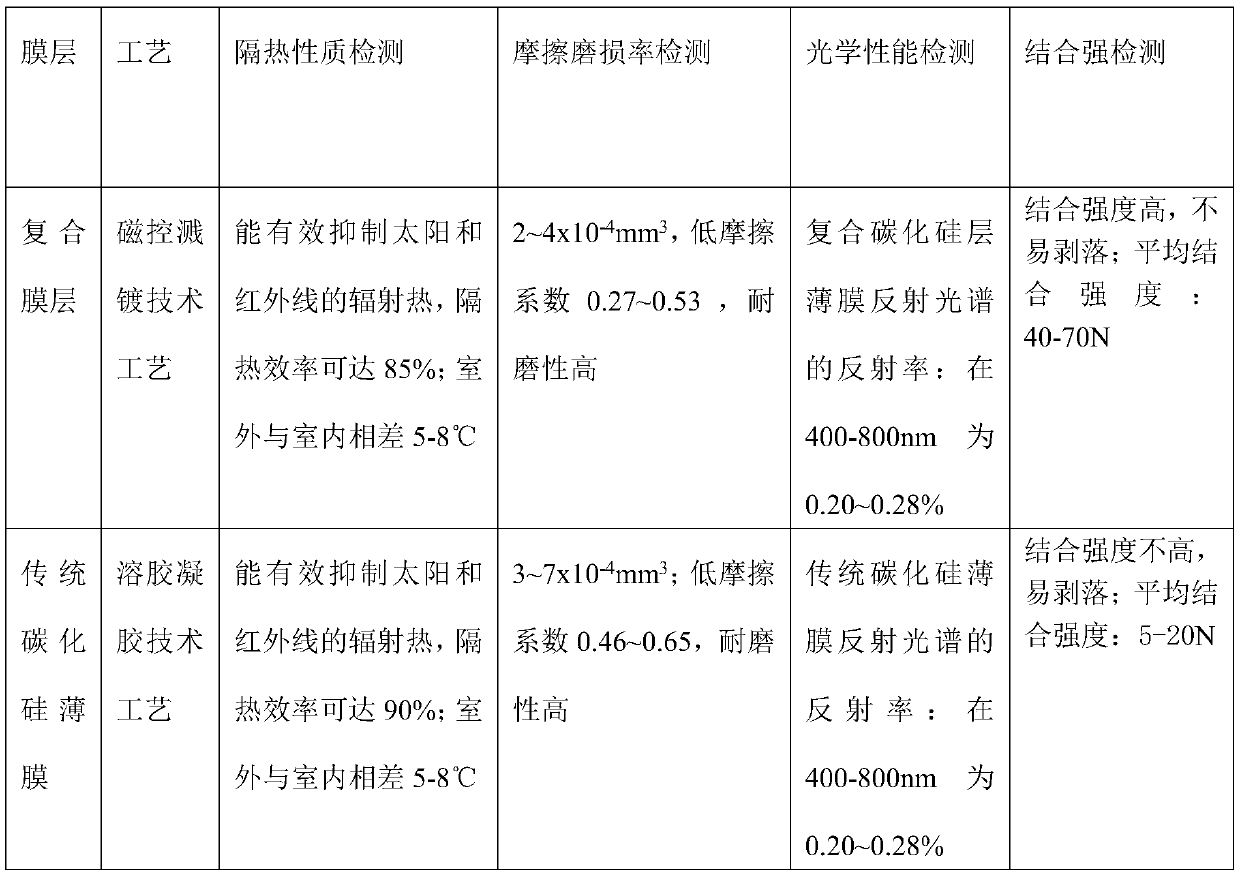 Wear-resistant anti-reflection transparent heat-insulating glass and preparation method thereof