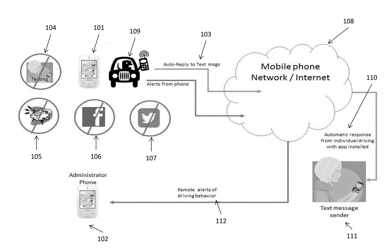 System for Limiting Mobile Phone Distraction in Motor Vehicles and / or within fixed locations