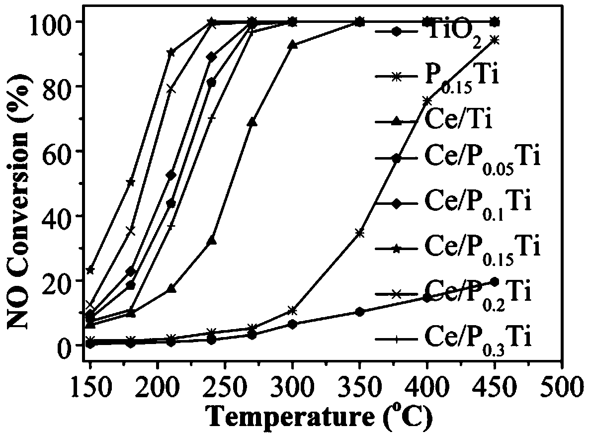 Phosphorus-doped cerium titanium catalyst as well as preparation method and application thereof to selective catalytic reduction denitrification