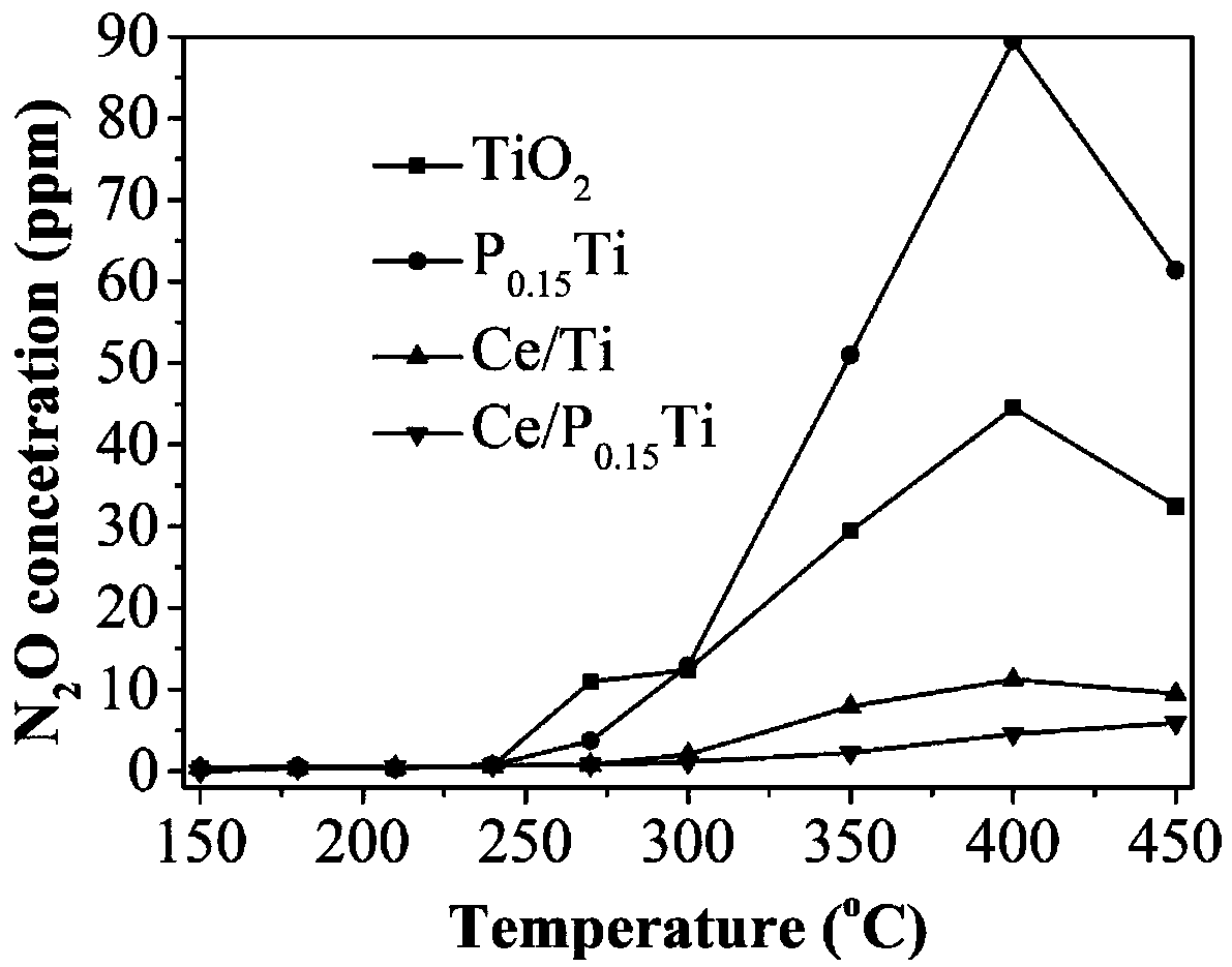 Phosphorus-doped cerium titanium catalyst as well as preparation method and application thereof to selective catalytic reduction denitrification