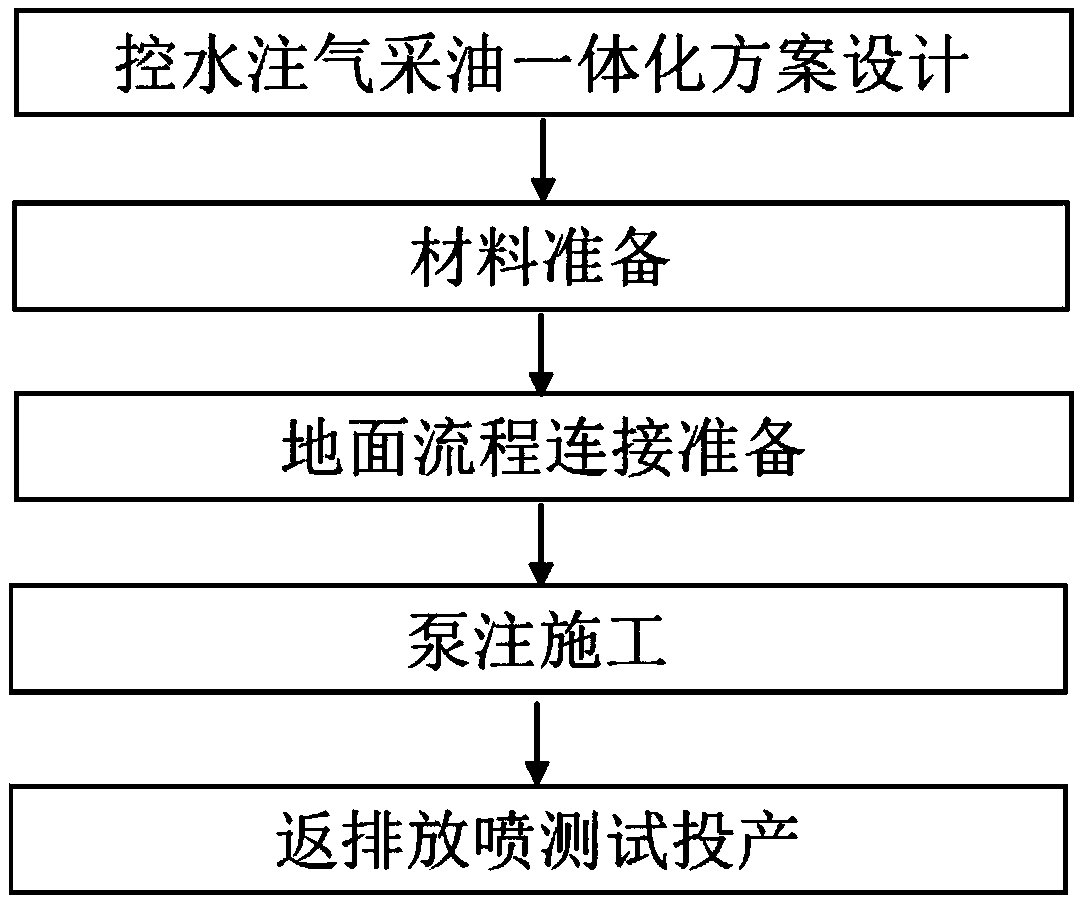 Integrated production stimulation method of water control, gas injection and oil recovery