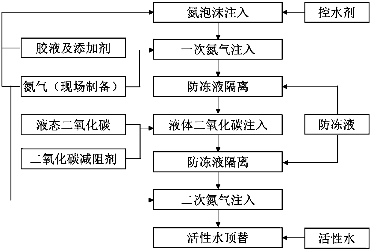 Integrated production stimulation method of water control, gas injection and oil recovery