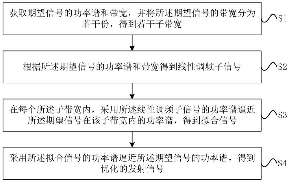 Transmitted waveform optimization method based on linear frequency modulation signal approximation expected power spectrum