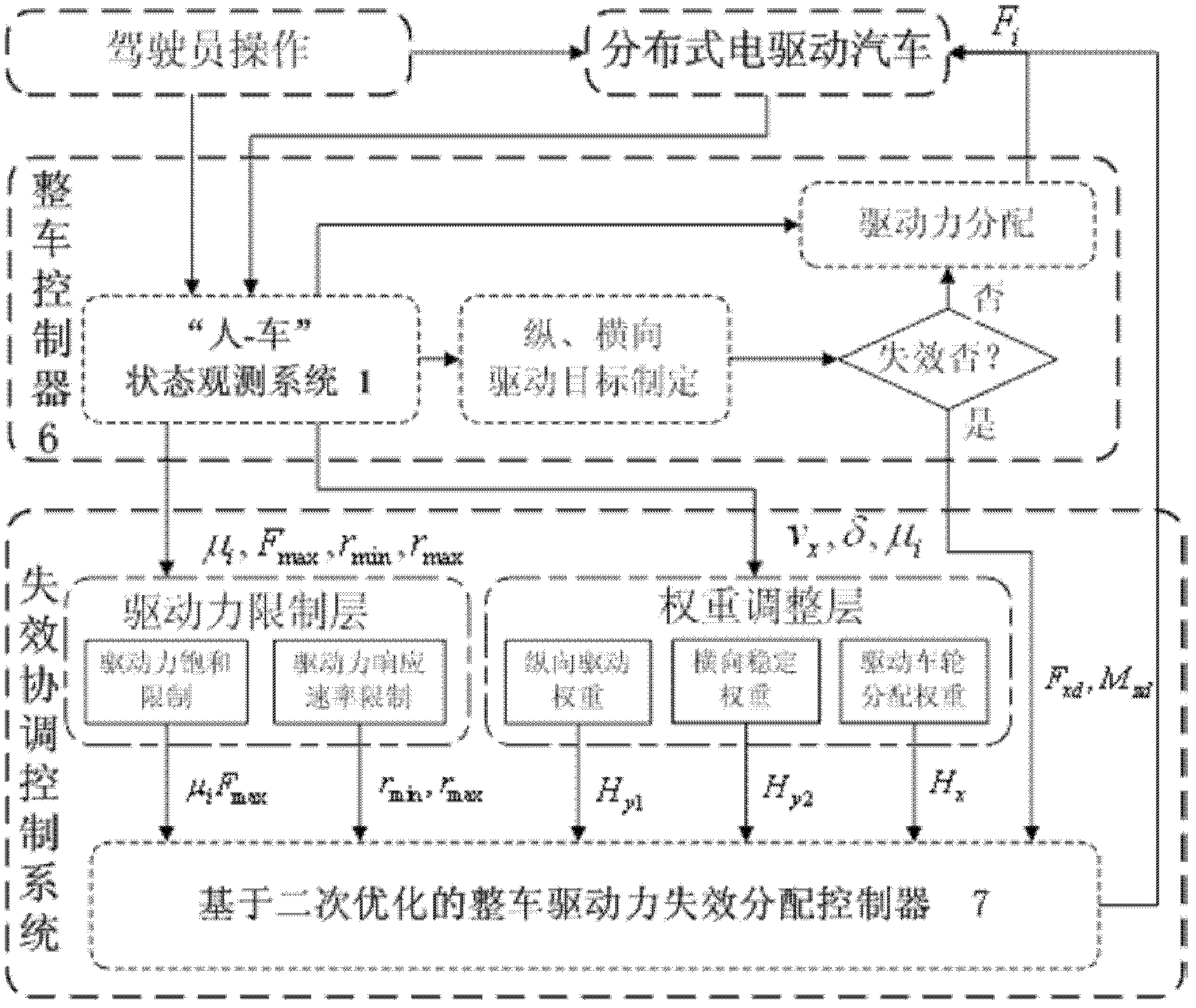 Distributed driving type electric automobile failure control system based on quadratic optimization