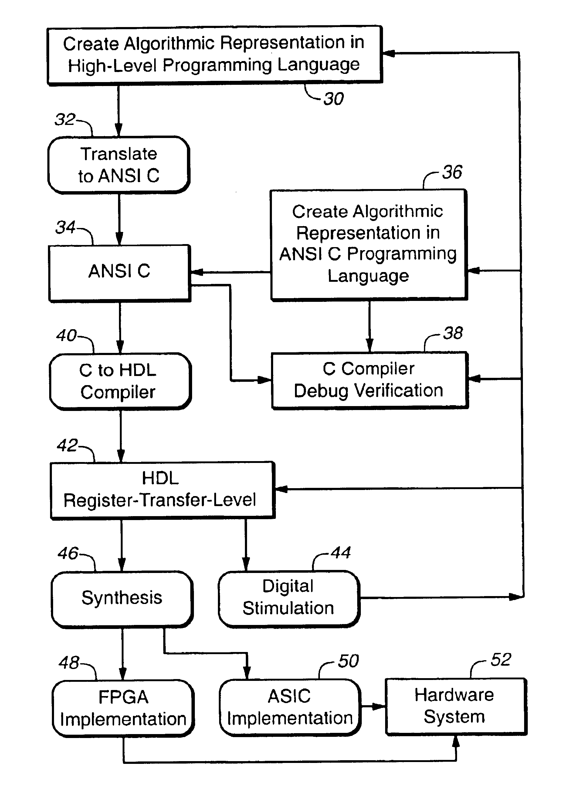 System for converting hardware designs in high-level programming languages to hardware implementations