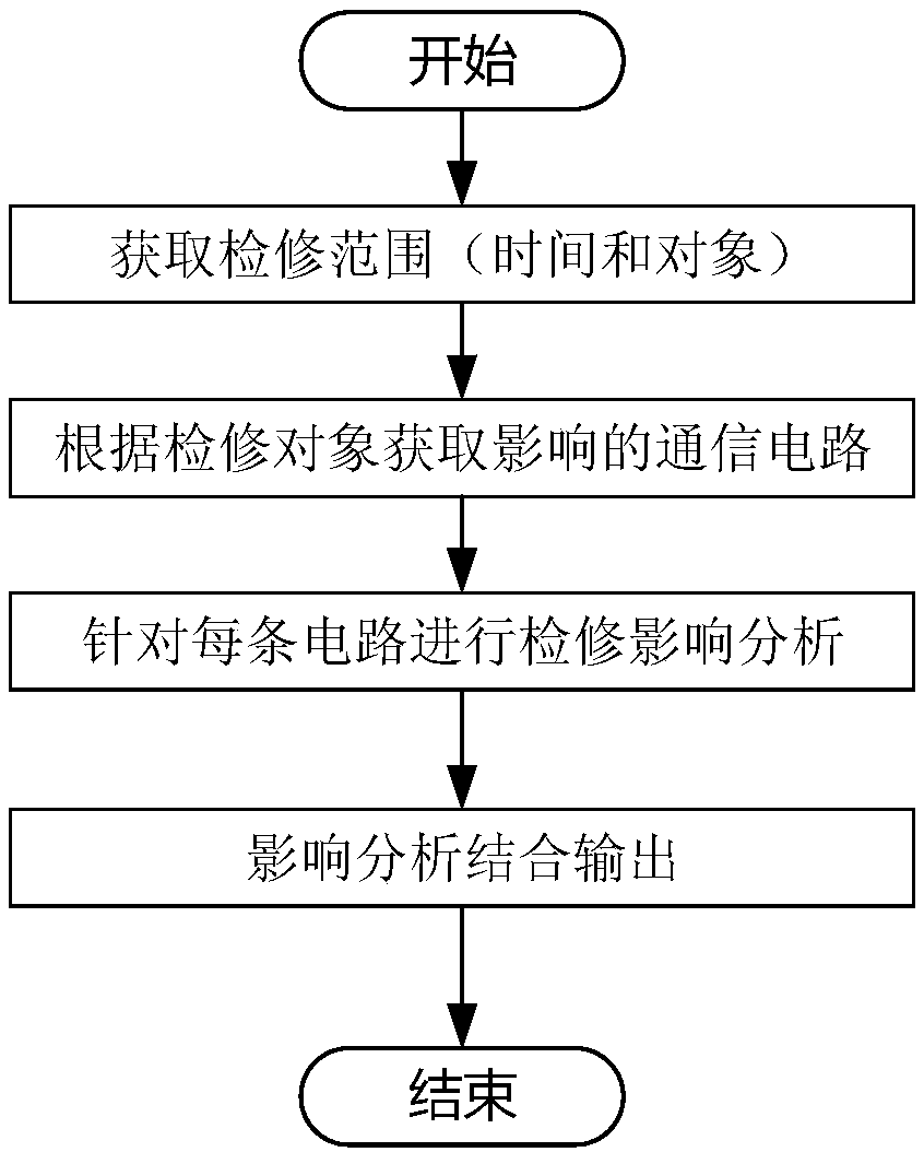 Analysis and control method for risk caused by electric power communication maintenance work