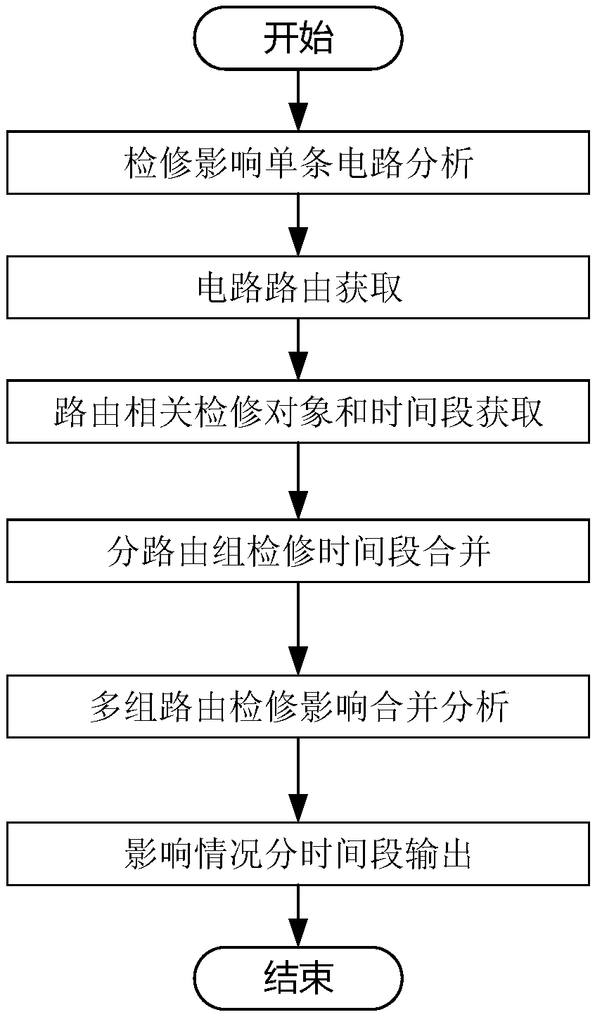 Analysis and control method for risk caused by electric power communication maintenance work