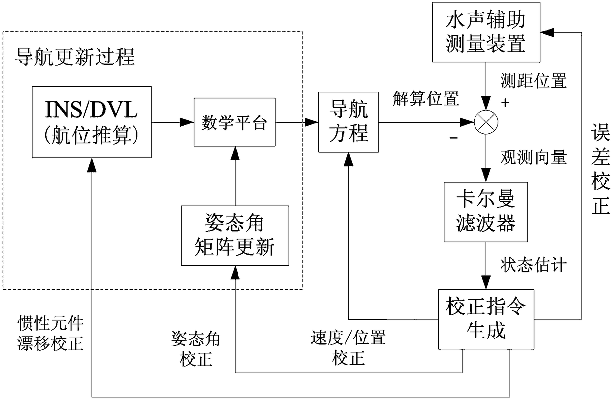 An Inertial/Underwater Acoustic Integrated Navigation Method Based on Multiple Underwater Transponders