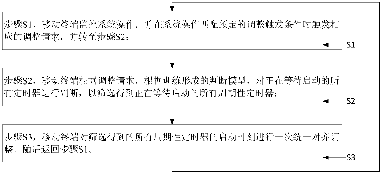 A timer adjustment method and system and mobile terminal