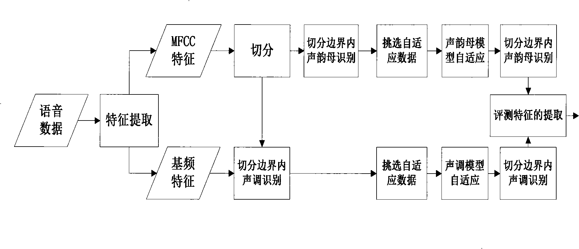 Self-adapting method aiming at computer language learning system pronunciation evaluation