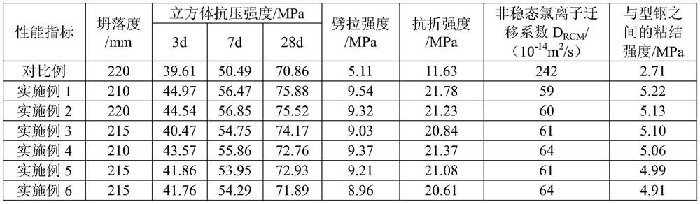 High-toughness high-cohesiveness C70 strength fiber concrete and preparation method thereof