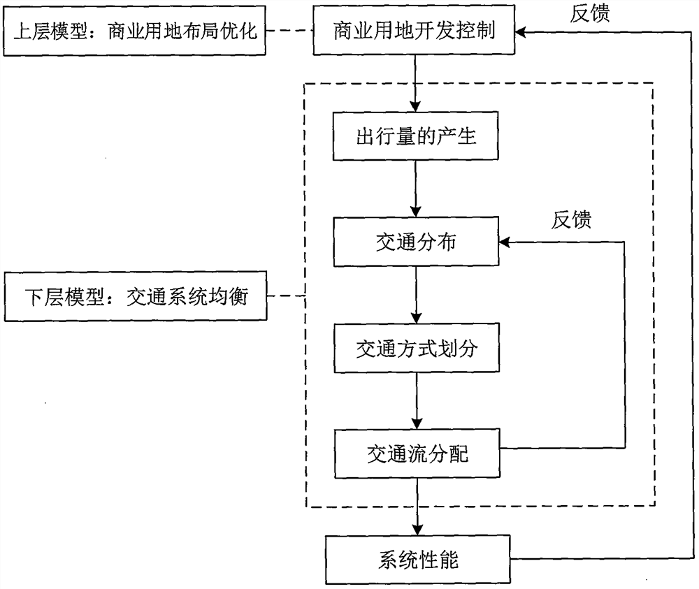 Optimization method of commercial land layout based on traffic system performance