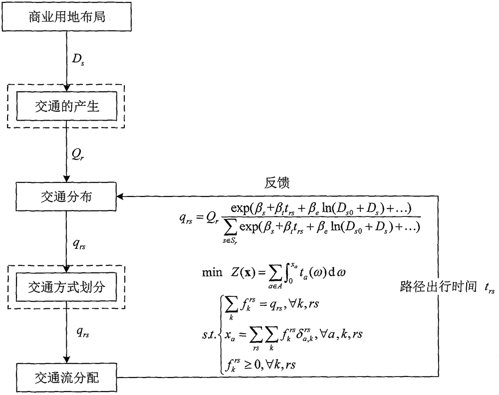 Optimization method of commercial land layout based on traffic system performance