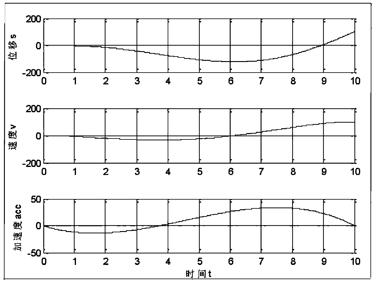 A quintic polynomial planning method for industrial robot trajectory