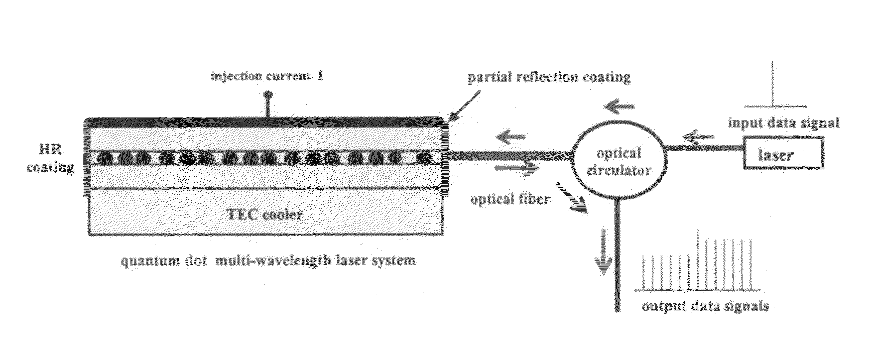 Quantum dot based semiconductor waveguide devices