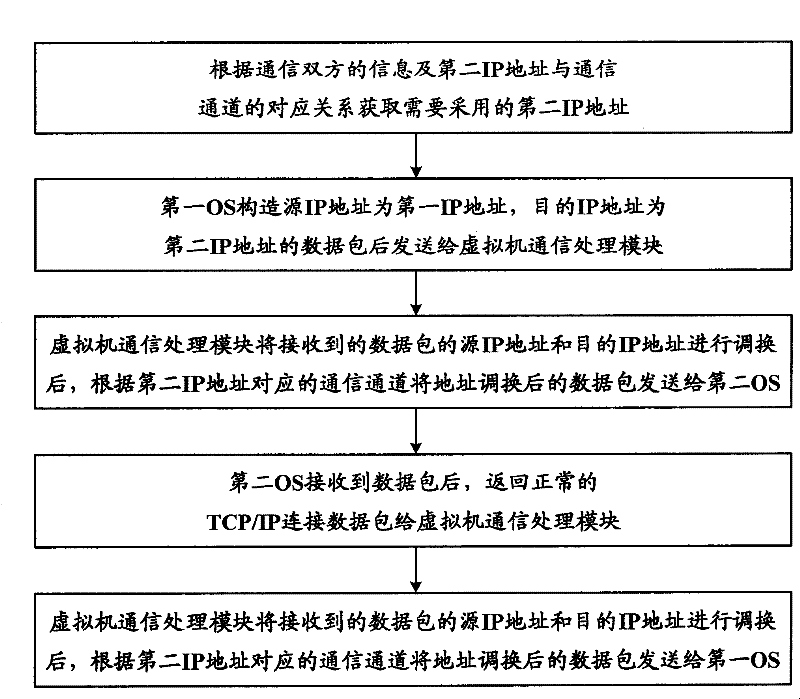 Virtual machine system and communication processing method thereof