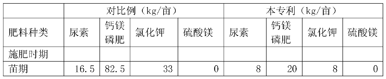 A kind of composite fertilizer compounded in different growth periods of bananas