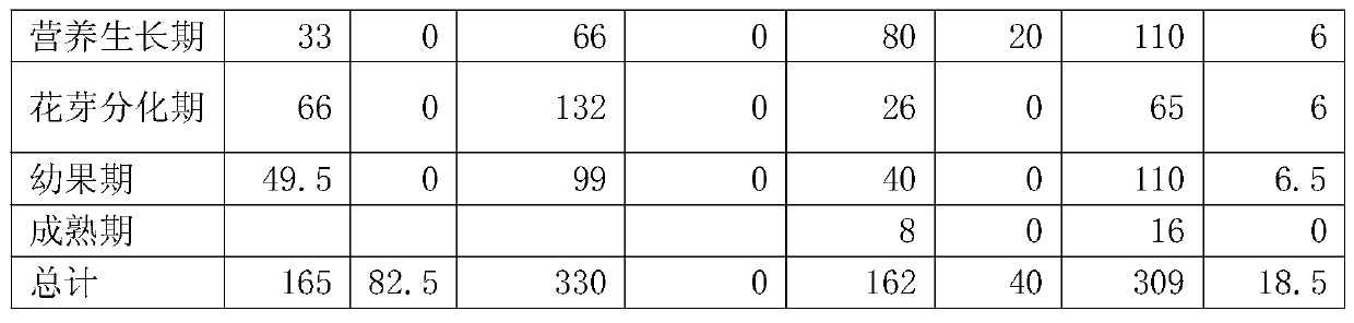 A kind of composite fertilizer compounded in different growth periods of bananas