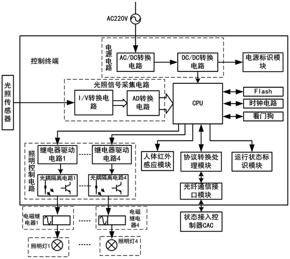 Substation intelligent patrol lighting remote control linkage device