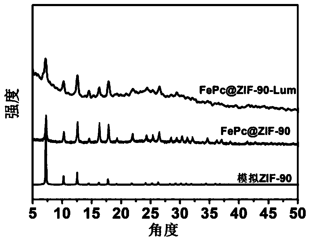 FePc-loaded metal-organic framework composite nano material, preparation method thereof and application thereof for chemiluminiscence detection