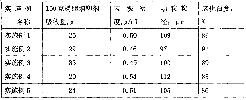 Preparation method of polyvinyl chloride resin with high oil absorption rate