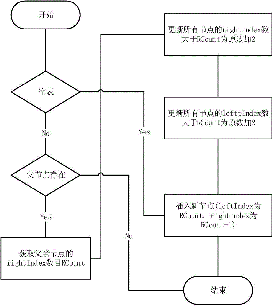 Database access method of tree-like structure data