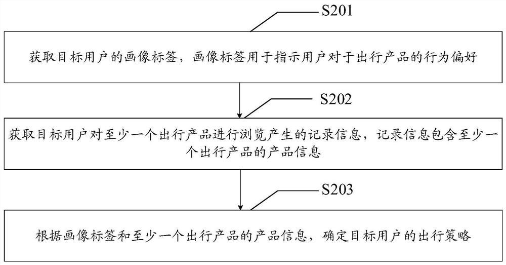 Travel recommendation method and device