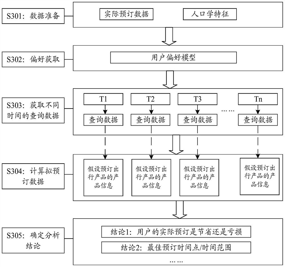 Travel recommendation method and device