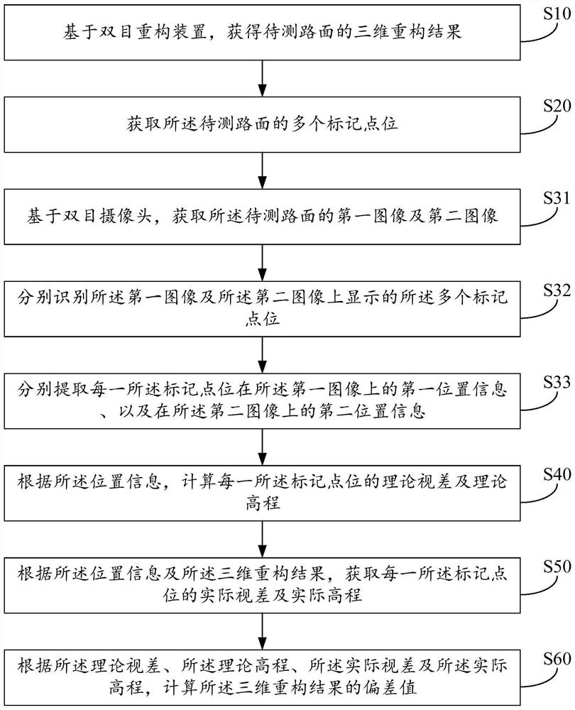 Precision self-checking pavement three-dimensional texture measurement method and system, and storage medium