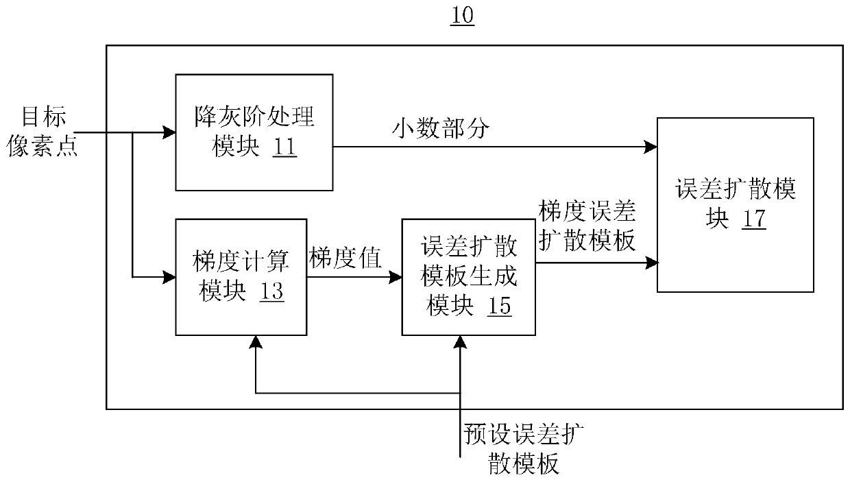 Image processing method and device and display control card