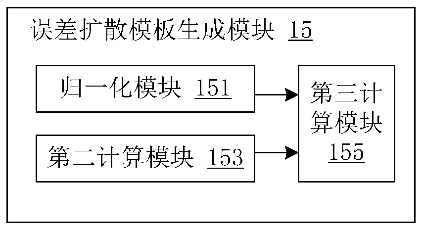 Image processing method and device and display control card